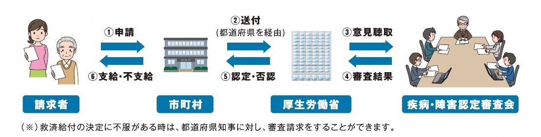 申請から認定・支給までの流れの画像