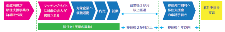 移住・就業支援分の画像