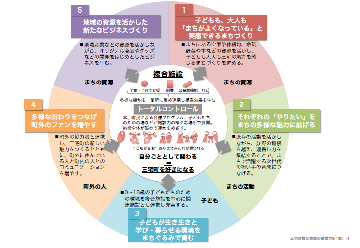 5つの目的の画像