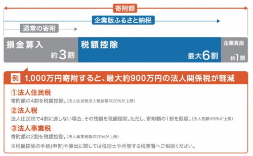 企業版ふるさと納税のイメージ図
