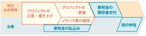 企業版ふるさと納税の流れ