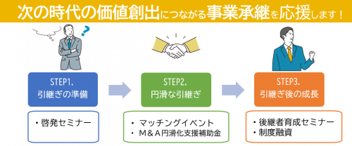 事業継承加速事業概要図